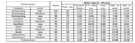 Navy male prt standards - PRT scoring. The Navy PFT score is found by averaging the scores of the three fitness events. For example, let's say a 25-year-old woman does 91 curl-ups (sit-ups), 26 push-ups and completes the 1 ... 